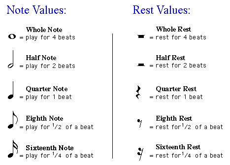 Note Values and Rhythm - Music Review